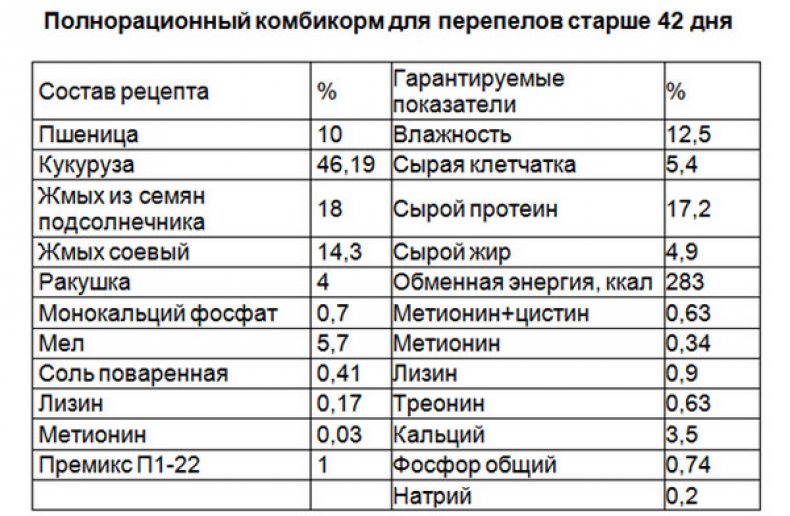 Полнорационный комбикорм для перепелов