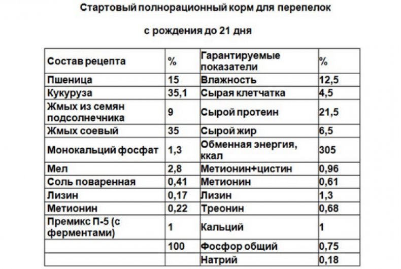 Стартовый полнорационнй корм для перепелок