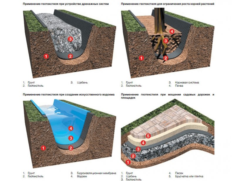Способы использования геотекстиля