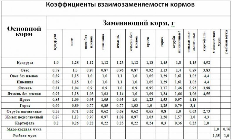 Коэфициенты взаимозаменяемости кормов