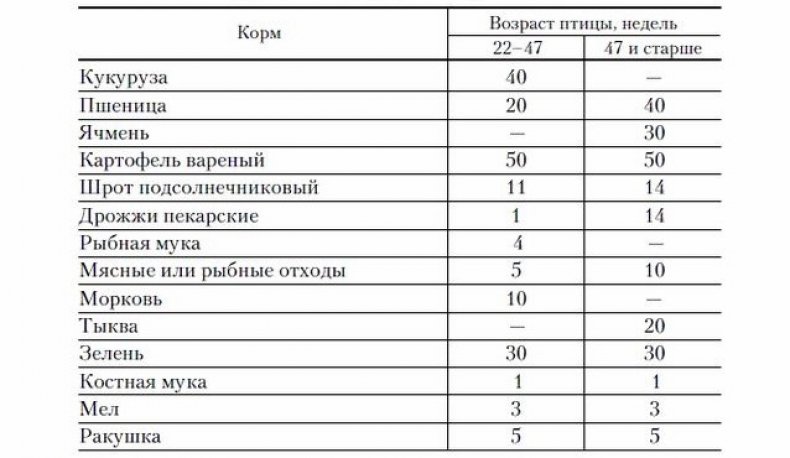 Примерный рацион несушек в зависимости от возраста ( грамм на голову)