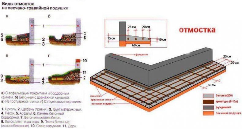 Отмостка