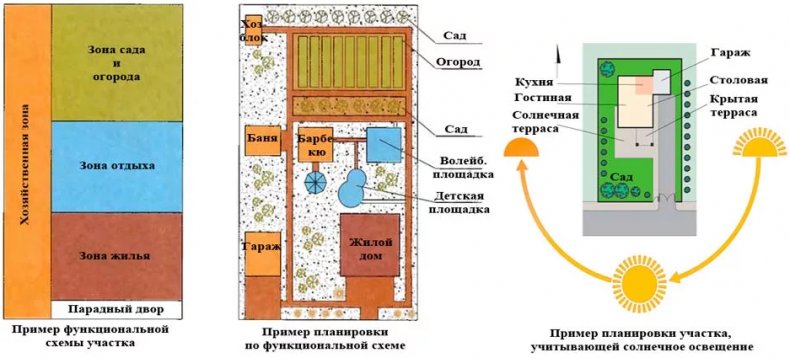 Планировка участка