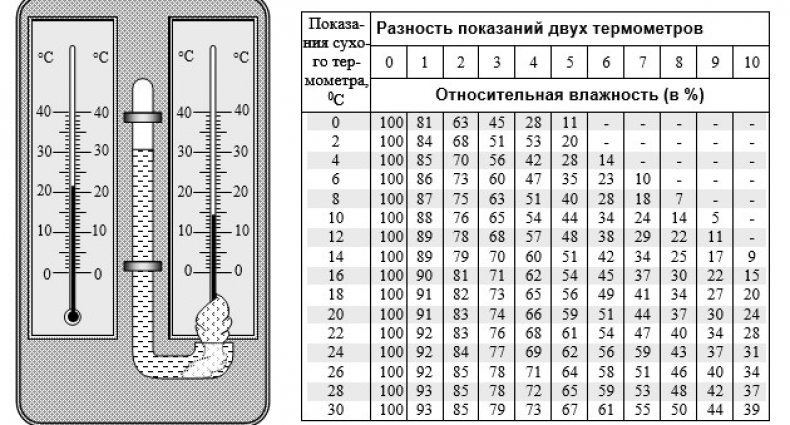 Гигрометр своими руками