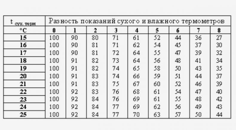 Таблица разности температур