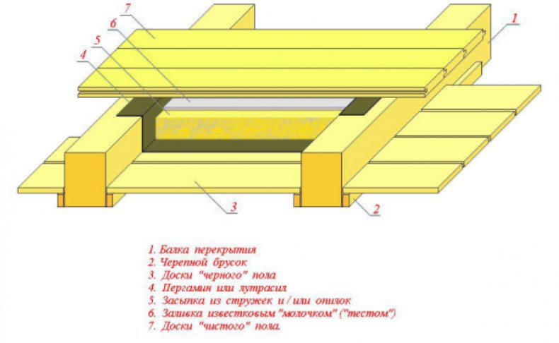 Схема утепления пола по лагам