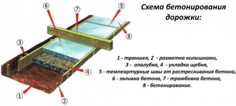 Схема бетонирования дорожки