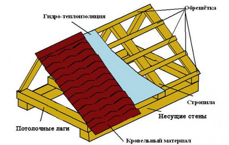 Крыша