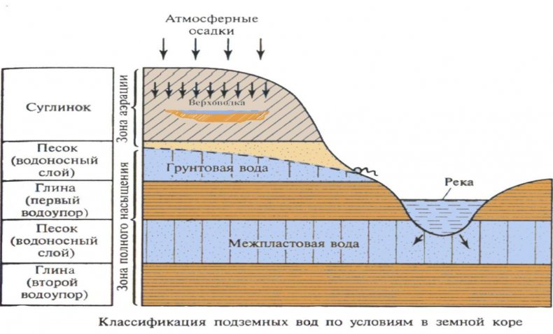 Типы подземных вод