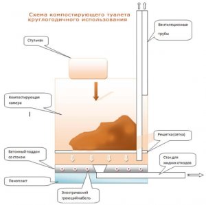 Компостный туалет непрерывного действия