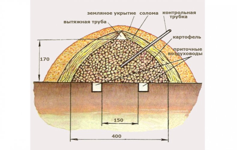 Схема бурта