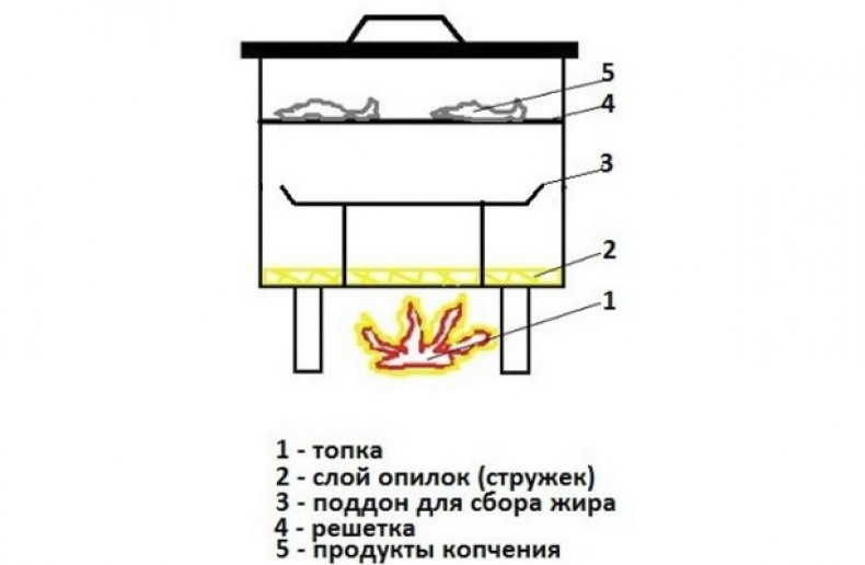 Принцип работы коптилки горячего копчения