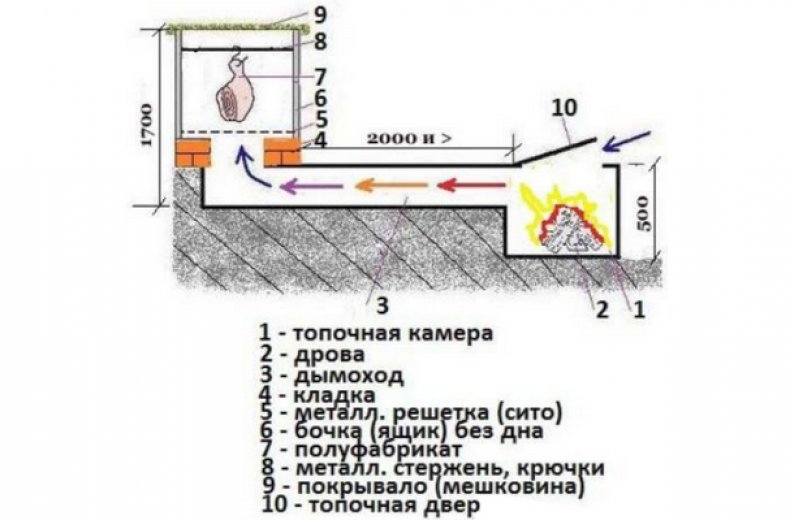 Принцип работы коптилки холодного копчения