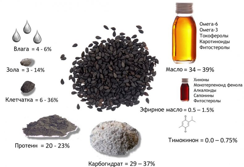 Семена чёрного тмина