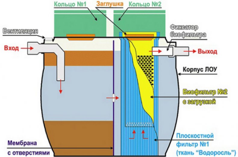 Септик с биофильтром