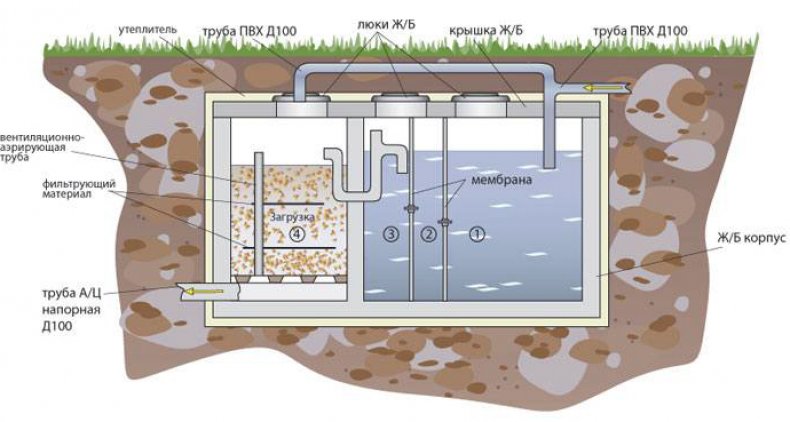 Септик с биофильтром