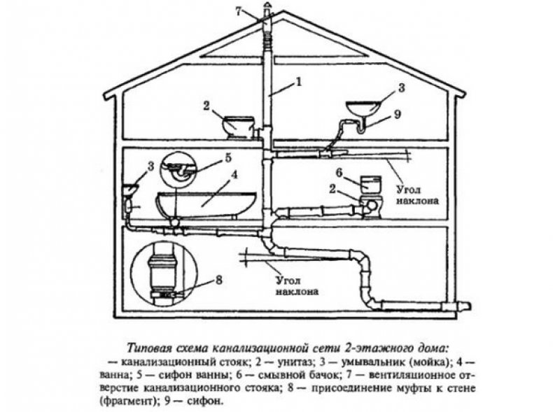 Схема дачной канализации