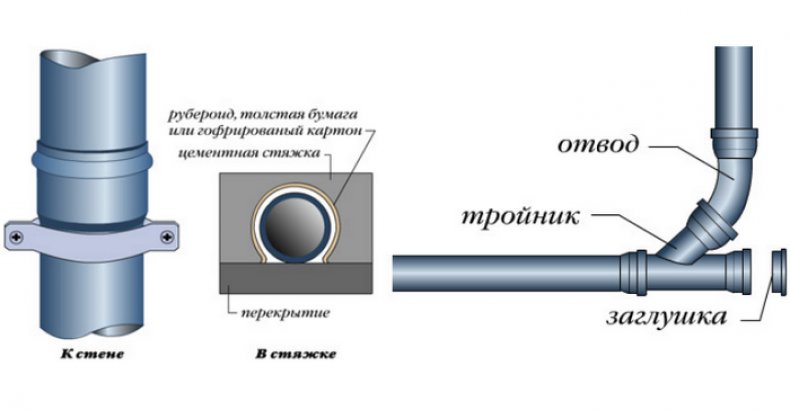 Монтаж стояка канализации