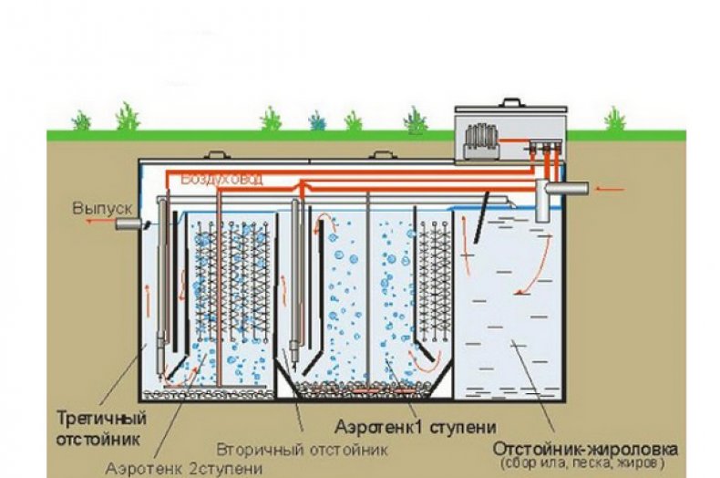Септик с принудительной подачей воздуха