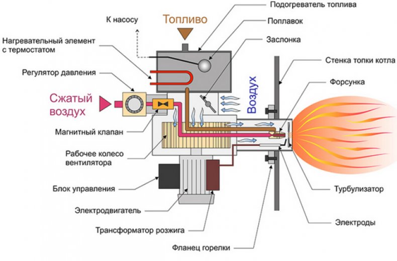 Принцип работы газовой горелки