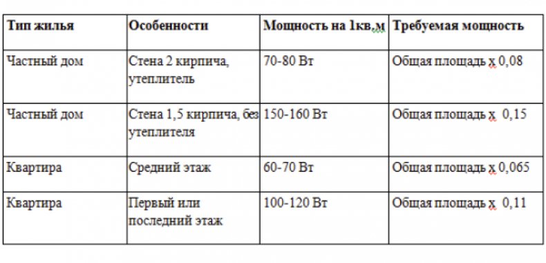 Таблица расчета мощности котла