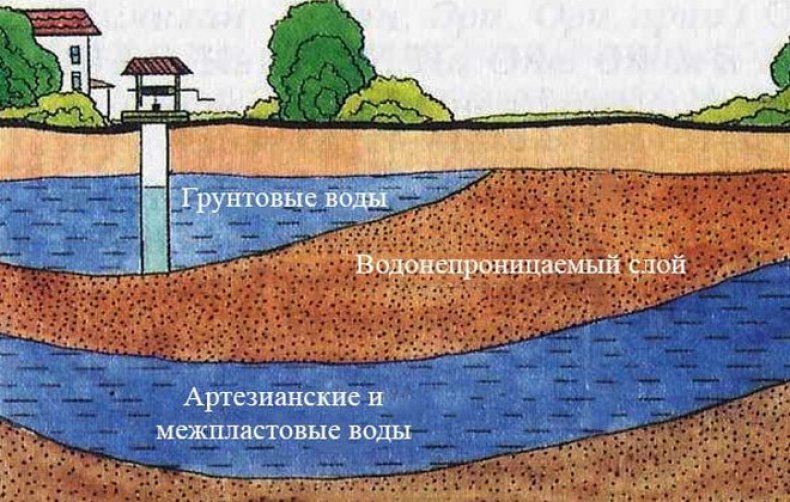 Грунтовые воды