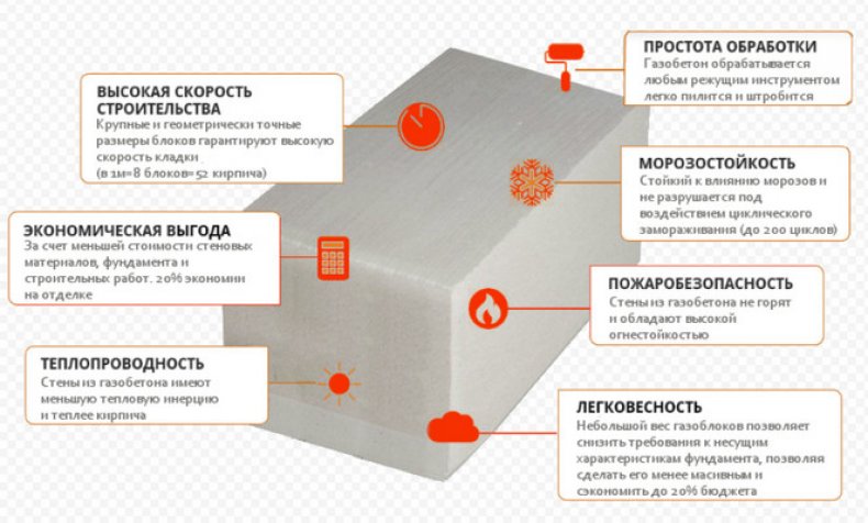 Плюсы газобетонных блоков