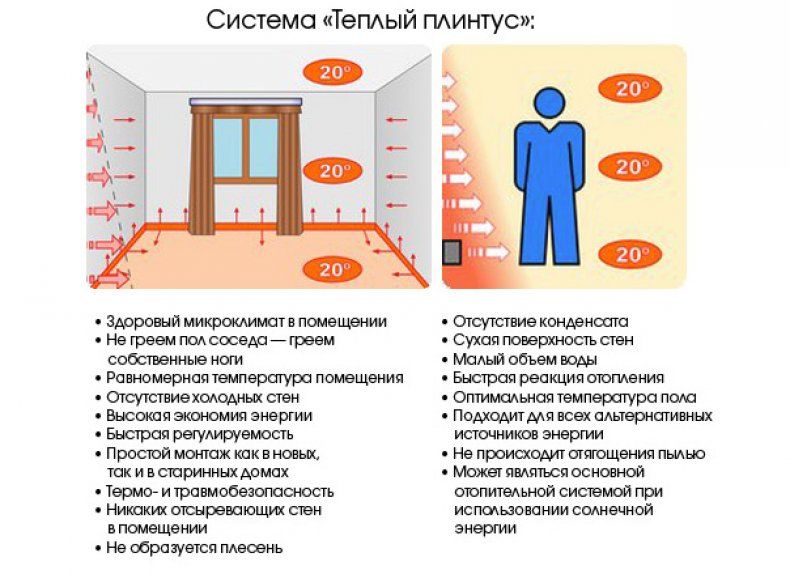 Система теплых плинтусов