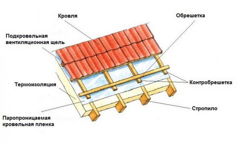 Утепление крыши