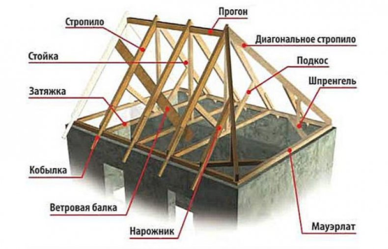 Установка стоек