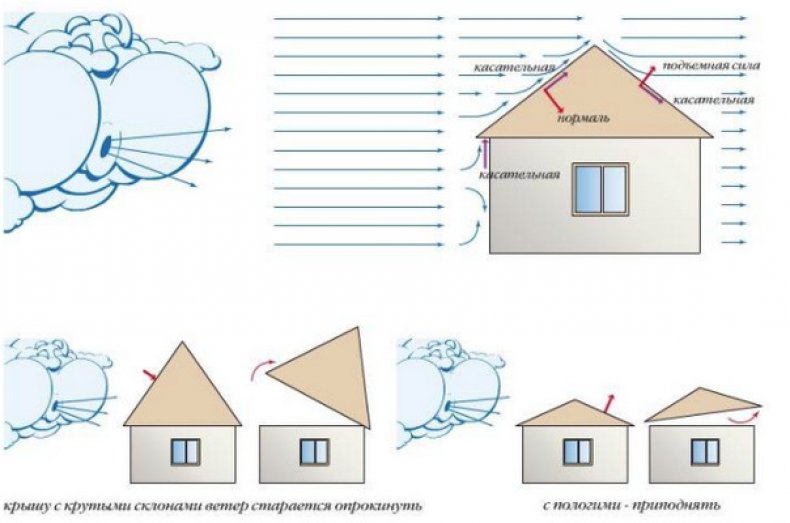Преобладающее направление ветров и уклон крыши