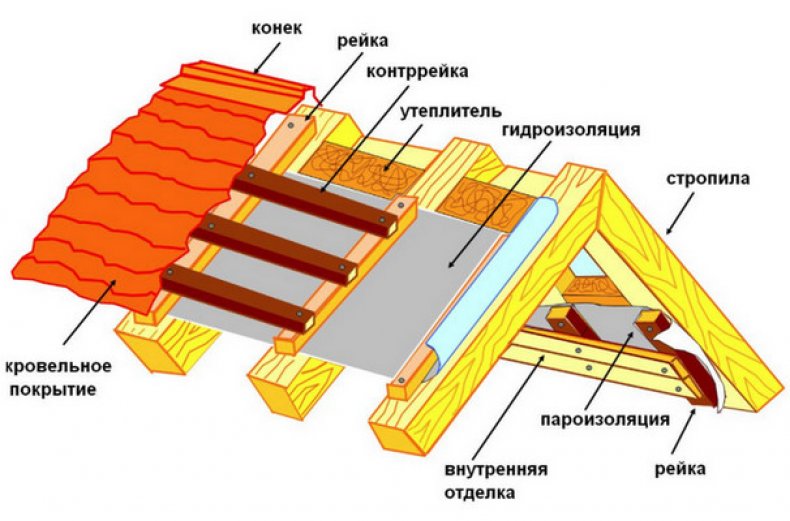 Устройство крыши