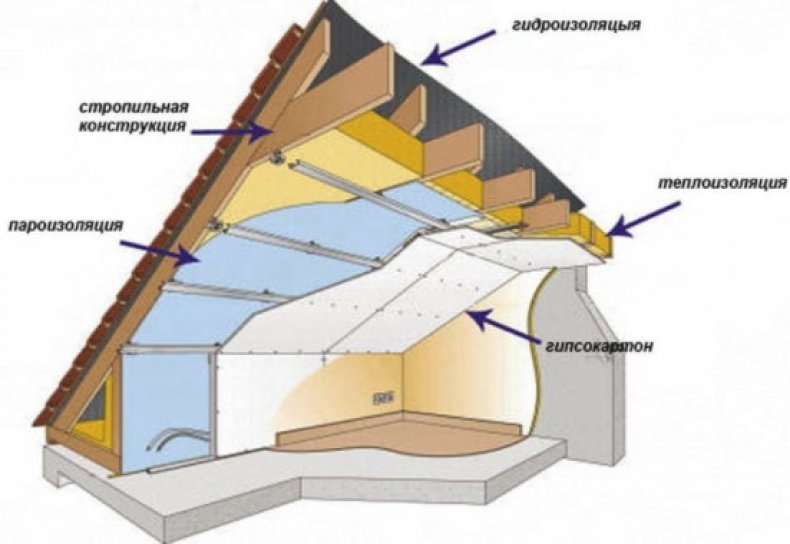 Укладка пароизоляционной мембраны, утеплителя, гидроизоляции