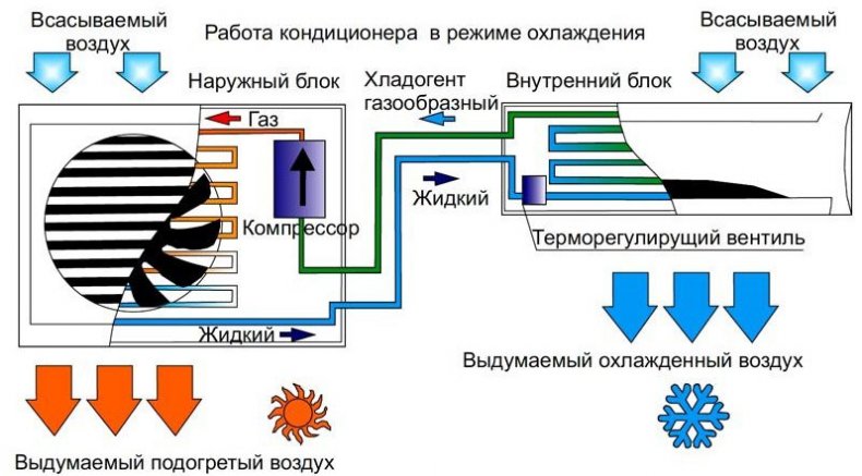 Как работает кондиционер