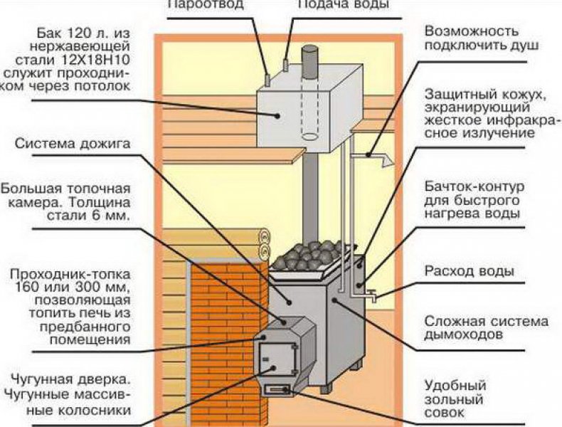 Печь для бани