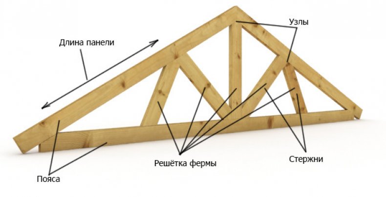 Стропильная ферма