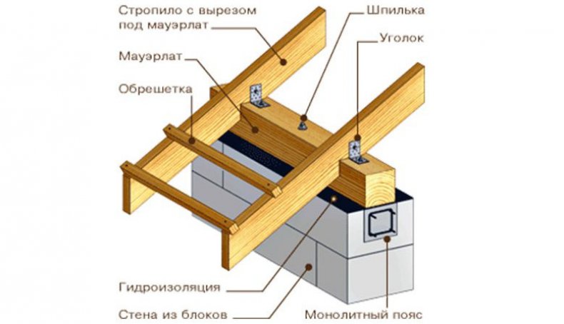 Крепление мауэрлата