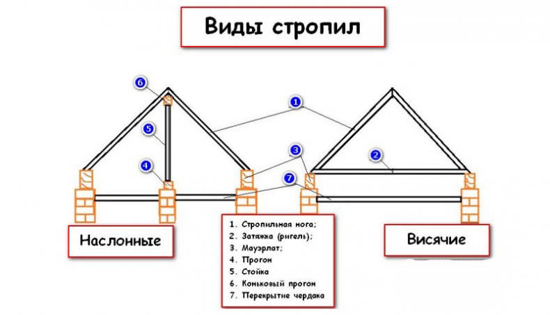 Виды стропил