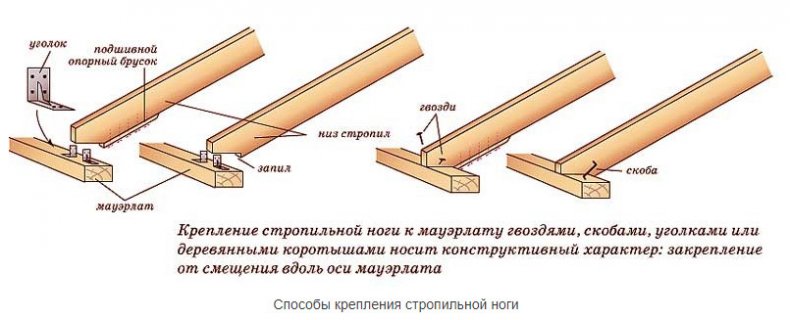 Крепление стропильной ноги