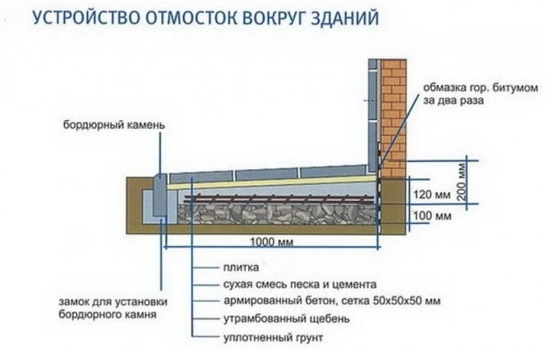 Ширина отмостки