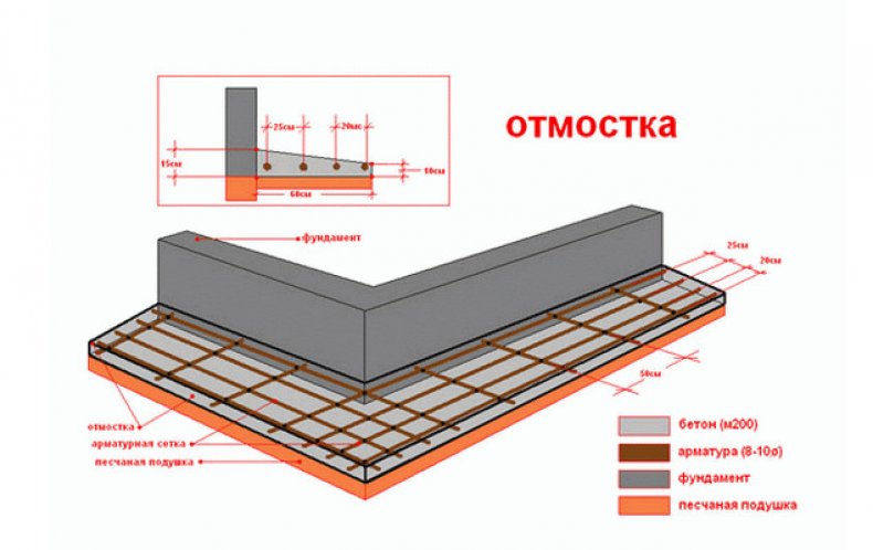 Что такое отмостка