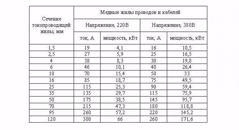 Таблица сечения кабеля и мощности