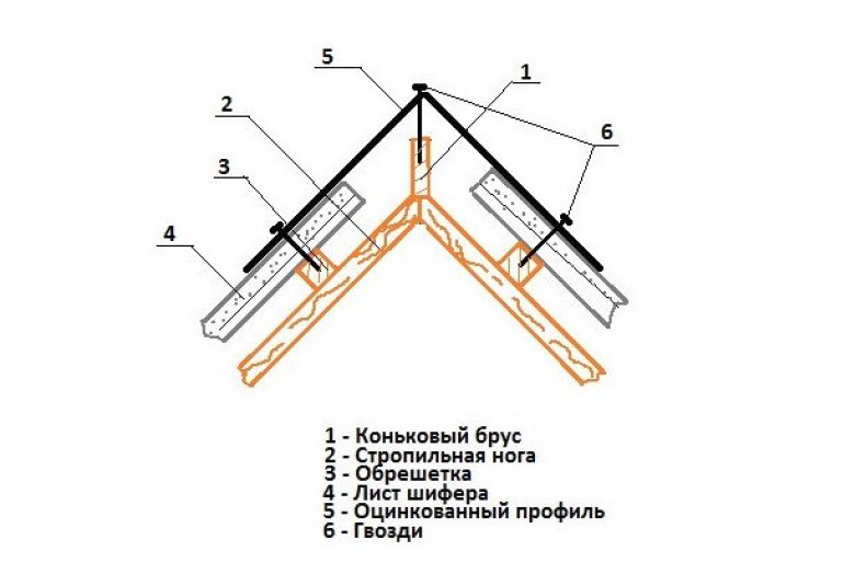 Крепление конька