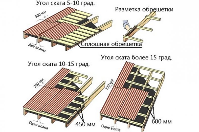 Угол наклона обрешотки