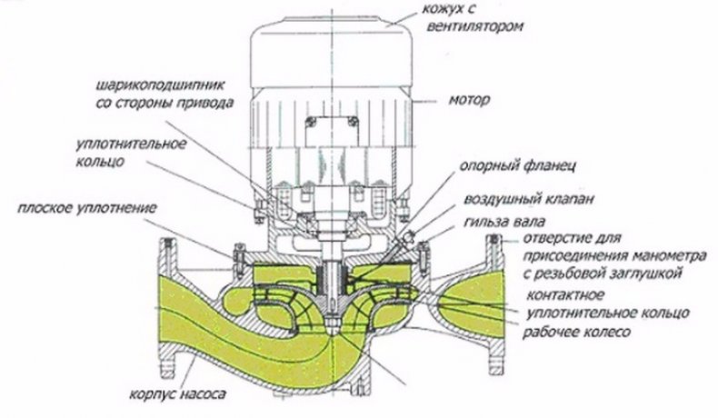 Циркуляционный насос с сухим ротором