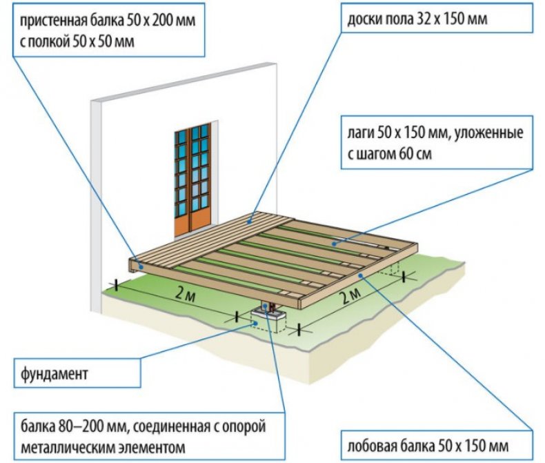 Пол веранды