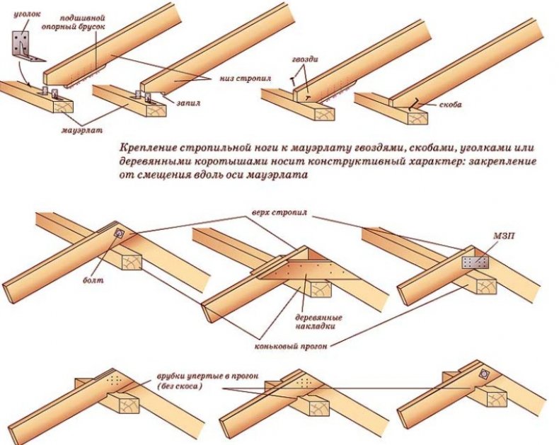 Крепление стропил