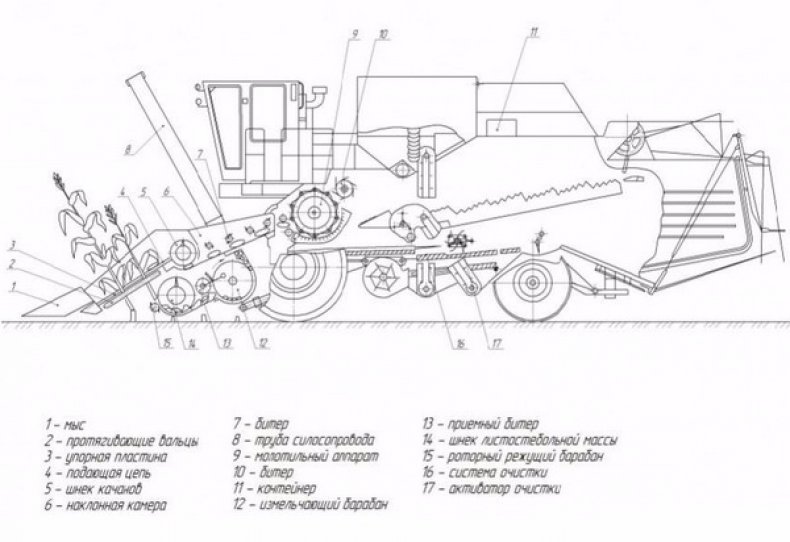 Схема строения комбайна Дон 1500