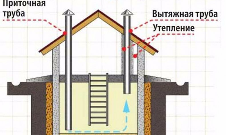 вентиляция в погребе