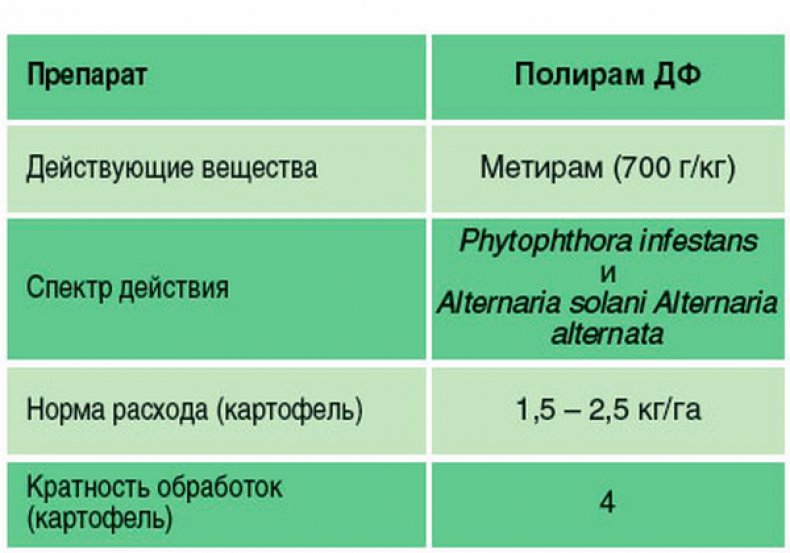 Препарат «Полирам»